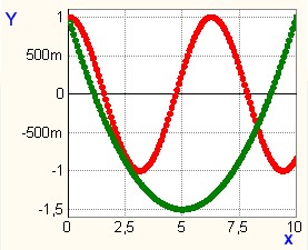 y = cos(x) and y = 0.01P*x^2-x+1