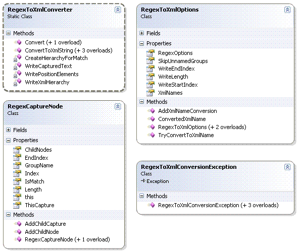 Class diagram for RegexToXml.Core