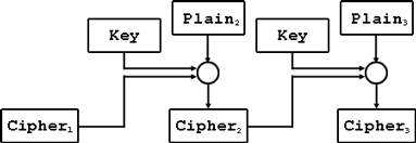 Block Chaining