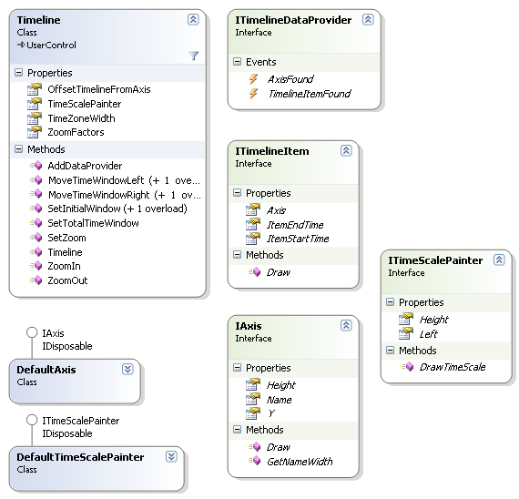 Timeline class diagram
