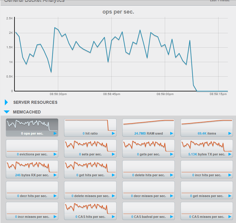 Couchbase Dashboard