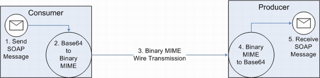 MTOM Process