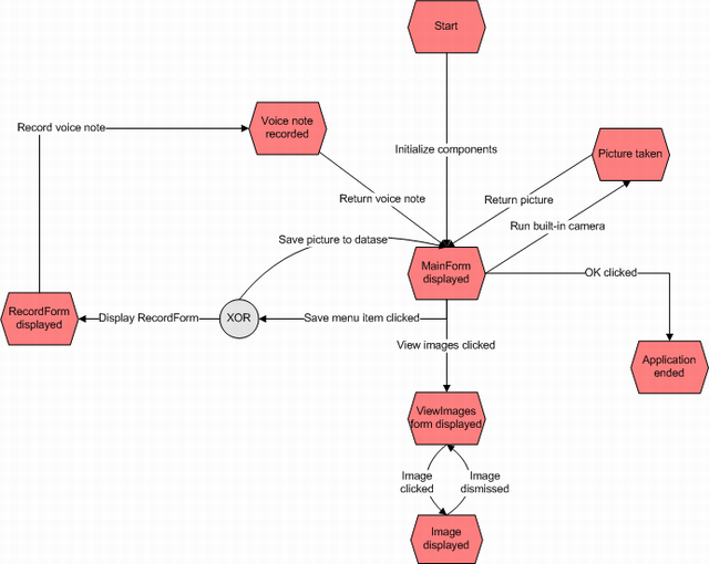 Application's state diagram