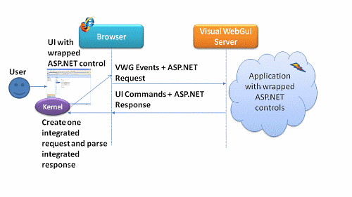Optimized ASP.NET controls interoperability