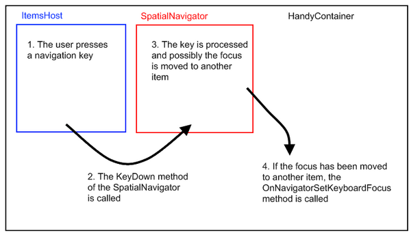 KeyDown process