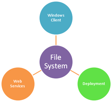 Genesis File System
