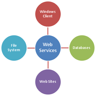 Genesis Web Services