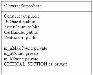 CInverseSemaphore Class Diagram