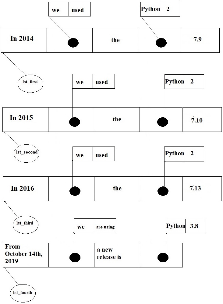 Simple copying