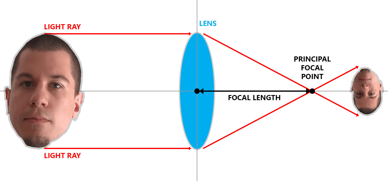 Camera principal focal point - focal length illustration
