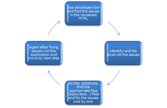 Process of fixing HTML issues