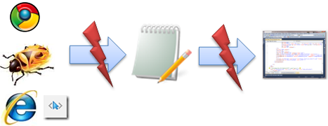 Cyclic process of fixing HTML issues