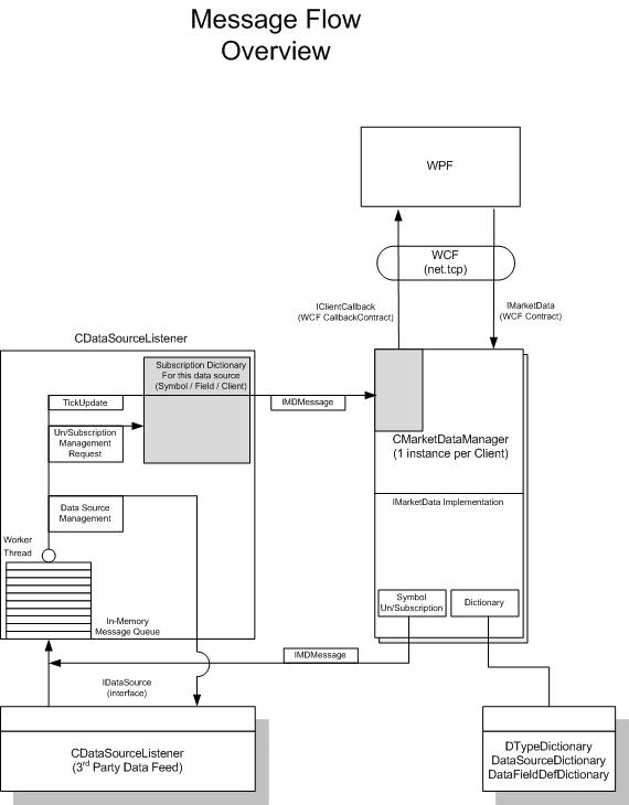 Detailed Class overview