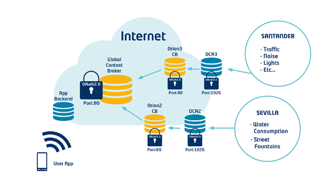 Internet of Things