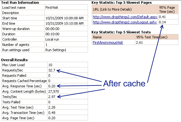 Load Test with in memory cache