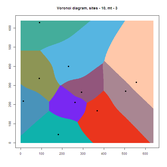 VD, sites 10, Minkovski metric