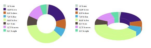 Doughnuts Chart