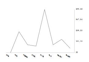 Linear Chart