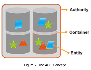 The ACE Concept