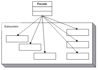 Facade Design Pattern Facade Design Pattern