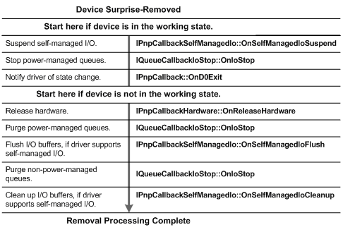device surprise removal callbacks flow