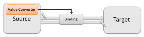 A ValueConverter embedded into the Source